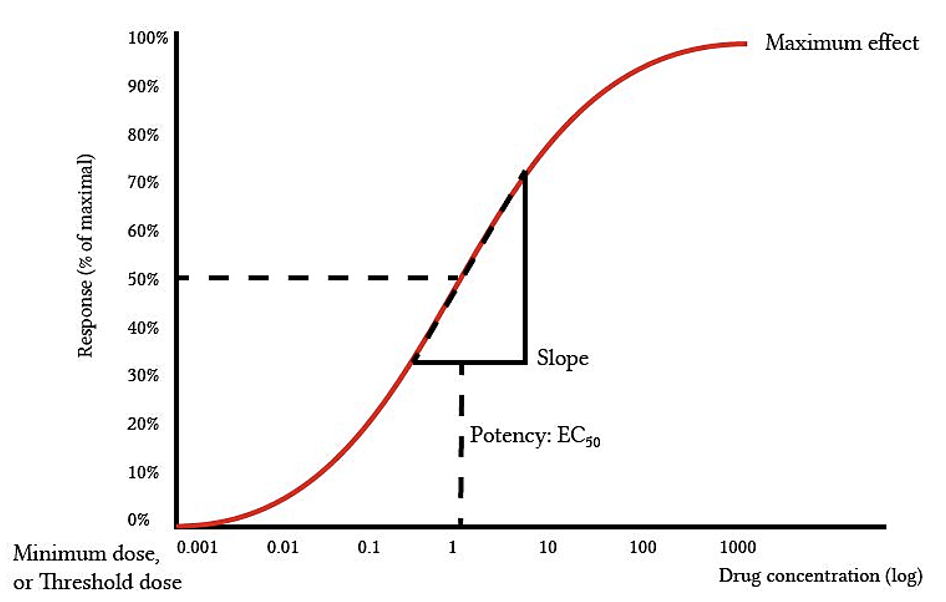 quantal dose-response curve meaning