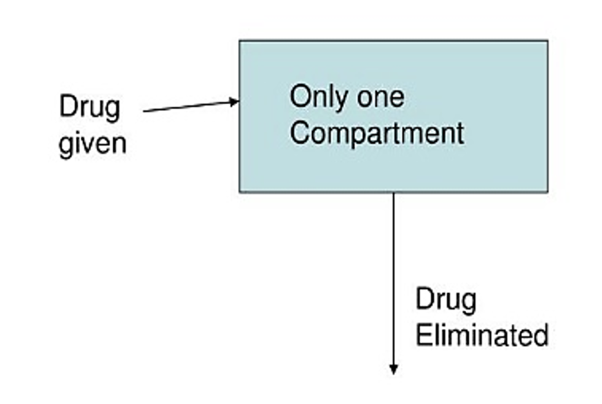 image of compartment models with drug given