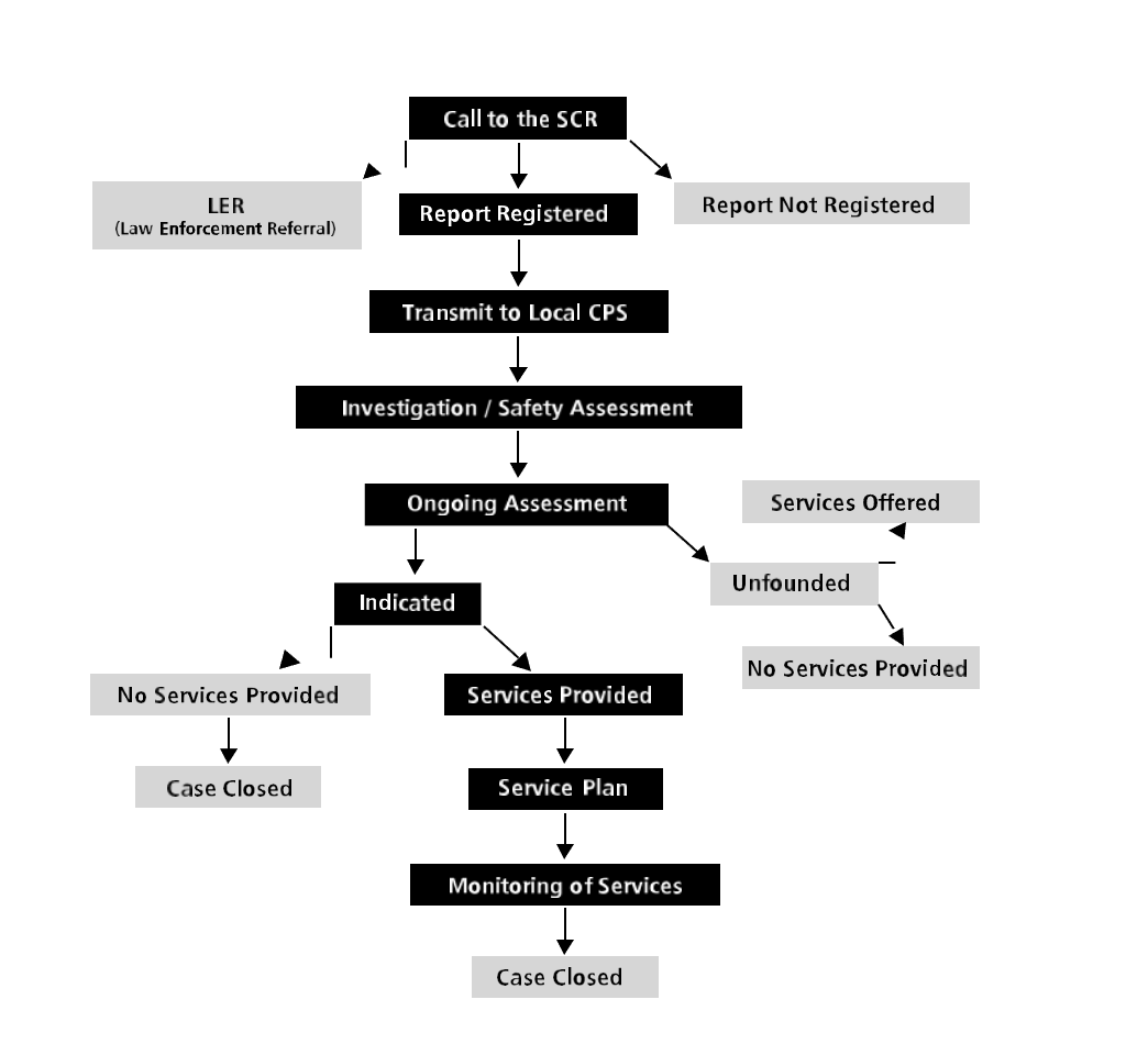 Child abuse reporting diagram