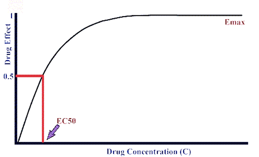 Graded dose response curve image showing the curve between the Drug Effect and Drug Concentration